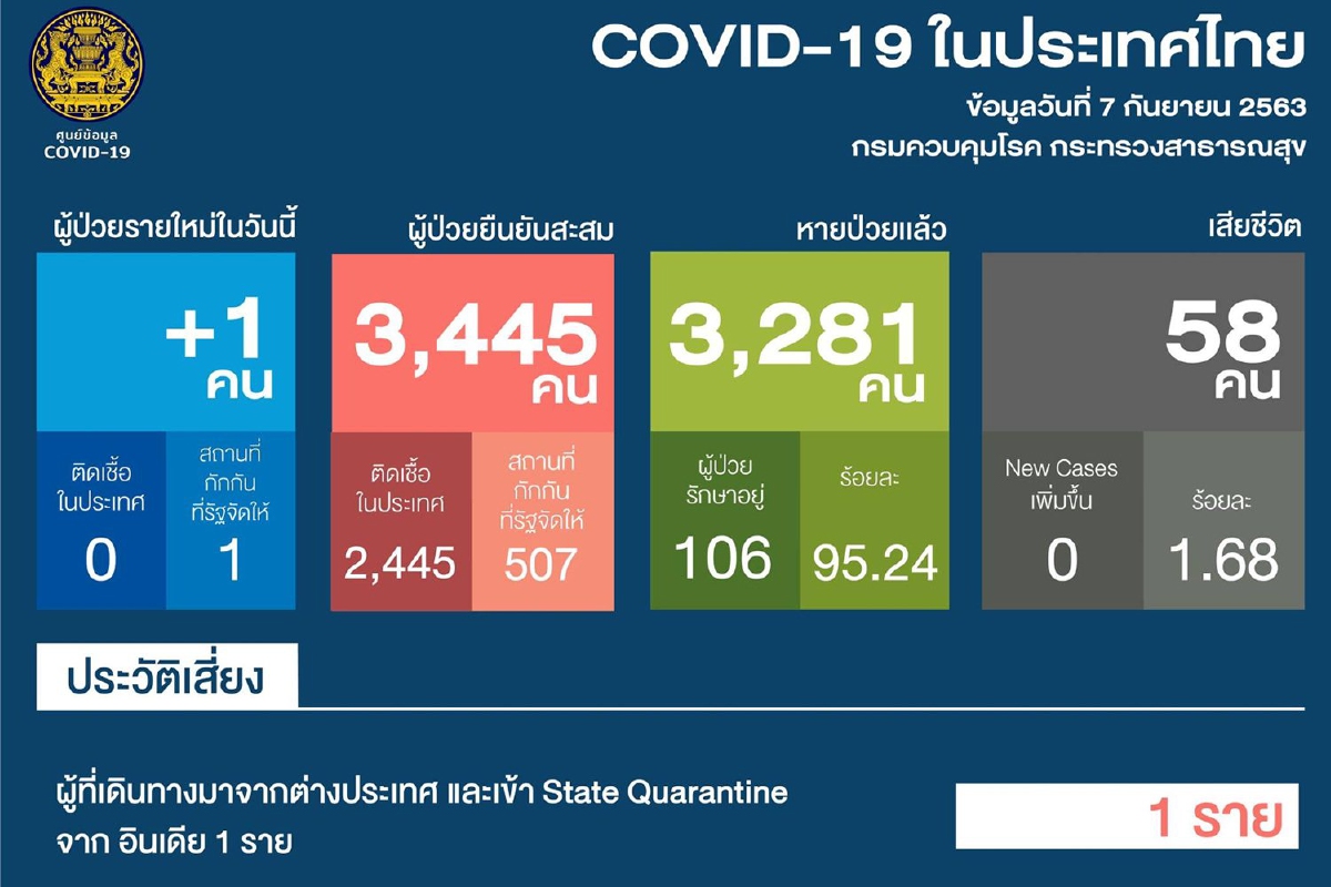 ศบค.พบผู้ติดเชื้อโควิดใหม่ 1 ราย กลับจากอินเดีย ศบค.พบผู้ติดเชื้อโควิดใหม่ 1 ราย กลับจากอินเดีย