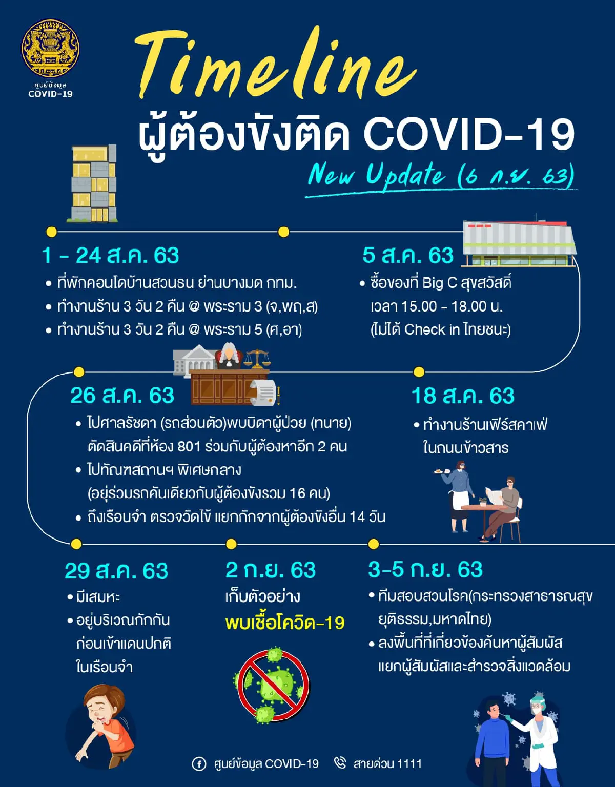 ศบค.เผยเคส"ดีเจติดโควิด" มีผู้สัมผัสเสี่ยงสูงและต่ำรวม970คน