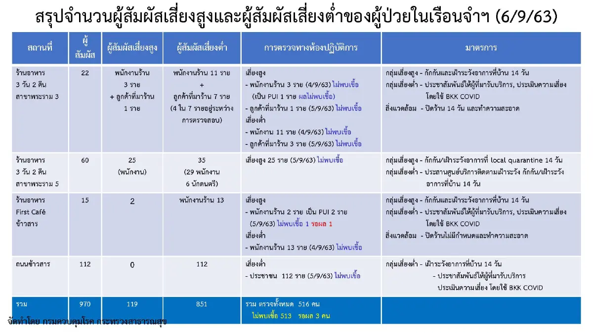 ศบค.เผยเคส"ดีเจติดโควิด" มีผู้สัมผัสเสี่ยงสูงและต่ำรวม970คน