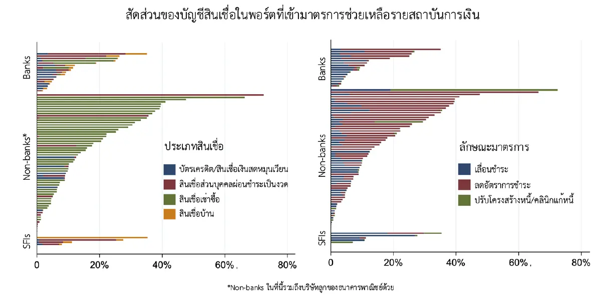 แบงก์ชาติผวาหนี้ครัวเรือน กลัวโควิดรอบสองซ้ำ