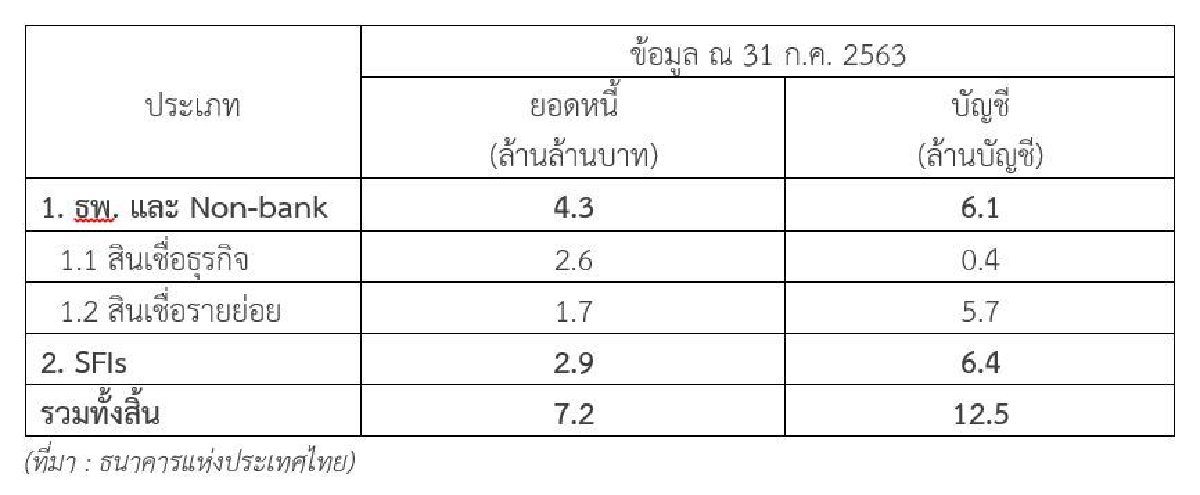 ธปท.อุ้มลูกหนี้แบงก์7.2ล้านล้านบาท