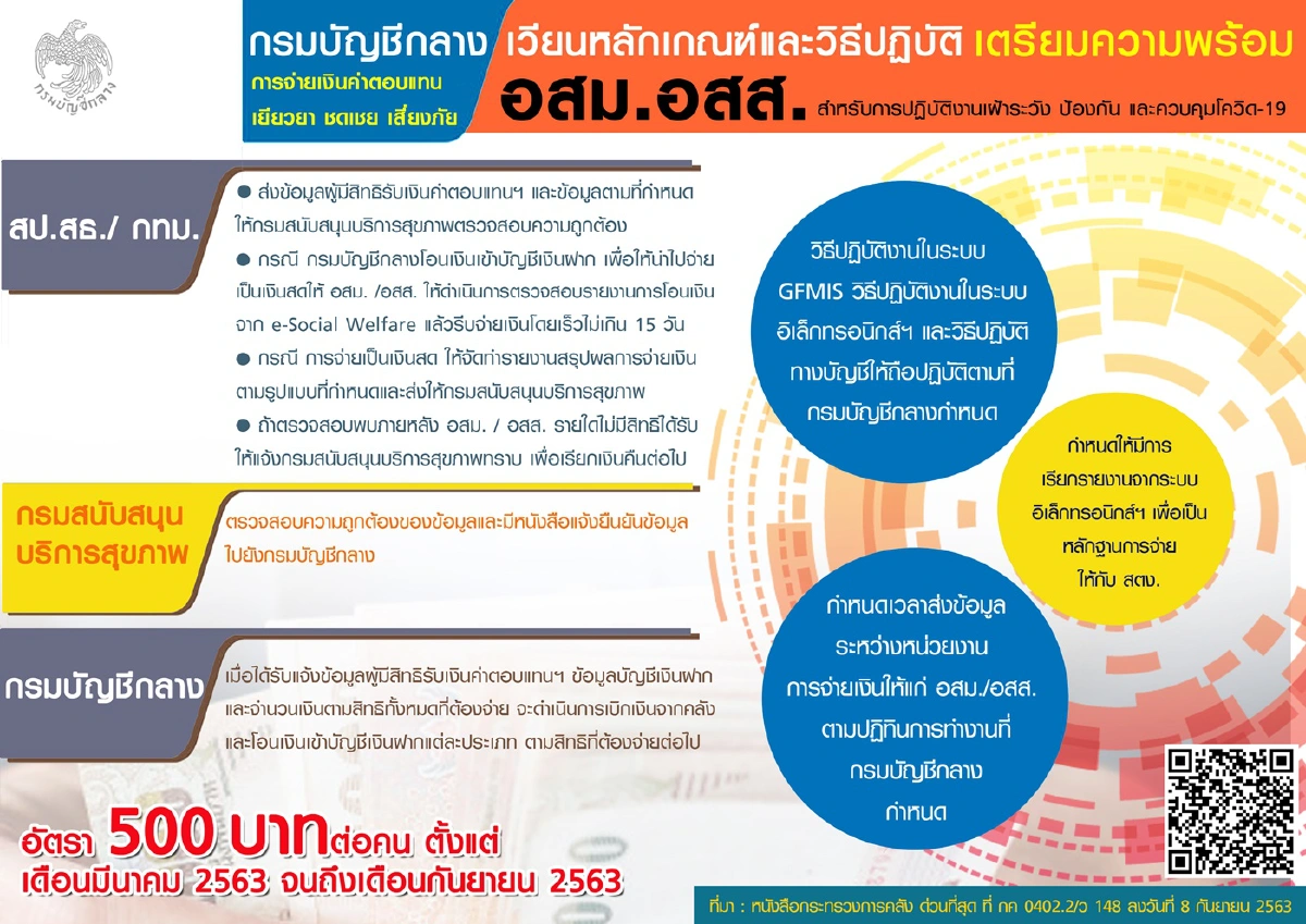 เร่งจ่ายเงิน อสม. อสส. สู้โควิด-19