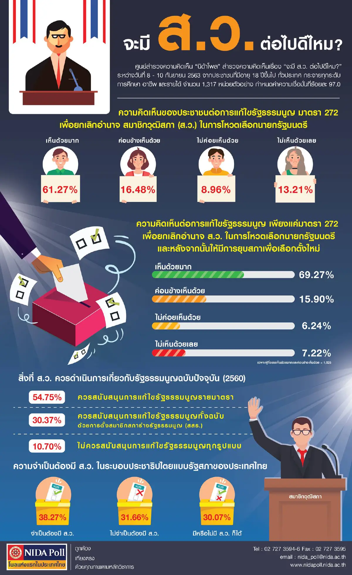 ส่องความเห็นประชาชน! หนุนแก้รธน.ยกเลิกอำนาจสว.โหวตเหลือนายกฯ