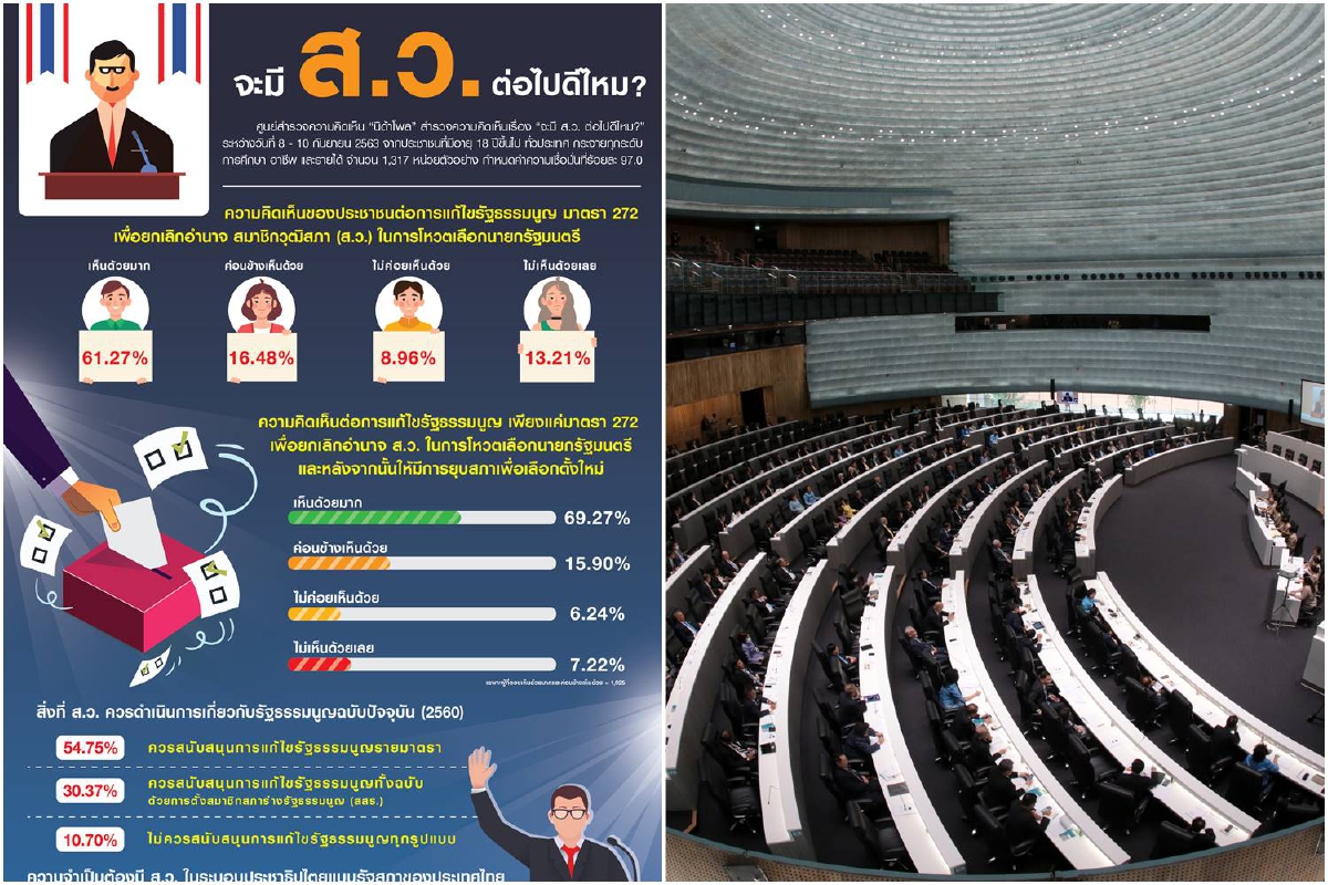 ส่องความเห็นประชาชน! หนุนแก้รธน.ยกเลิกอำนาจสว.โหวตเหลือนายกฯ ส่องความเห็นประชาชน! หนุนแก้รธน.ยกเลิกอำนาจสว.โหวตเหลือนายกฯ