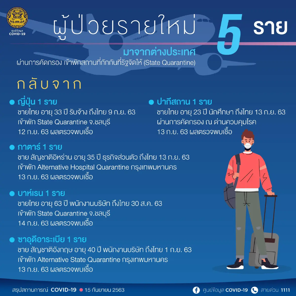 ศบค.พบป่วยติดเชื้อโควิดใหม่5ราย เดินทางมาจากต่างประเทศทั้งหมด