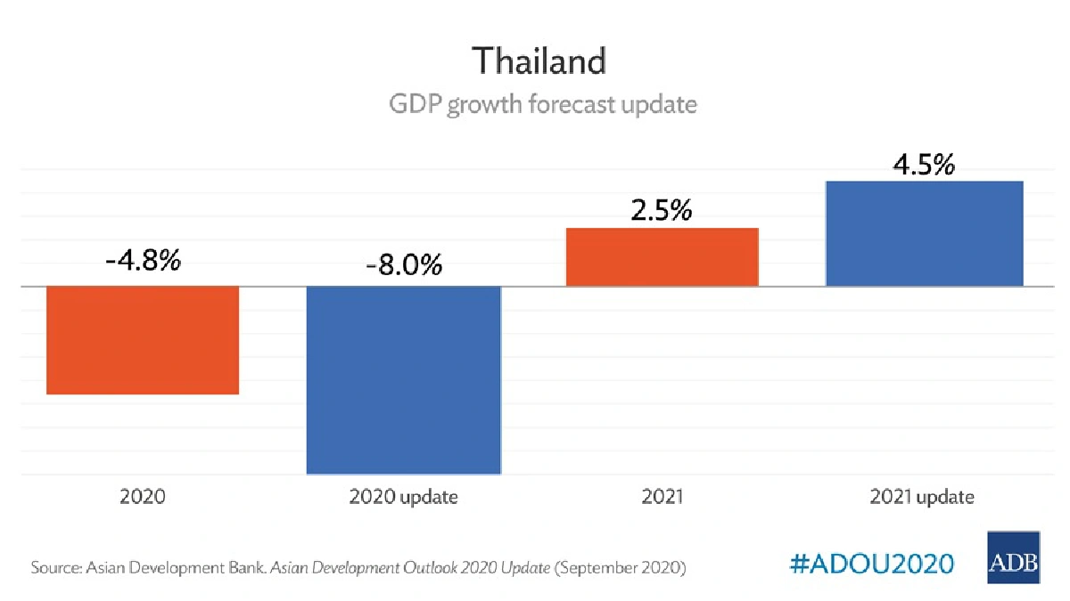 "เอดีบี" คาดเศรษฐกิจไทยปี63หดตัว 8% ก่อนกลับมาโต4.5%ในปี64