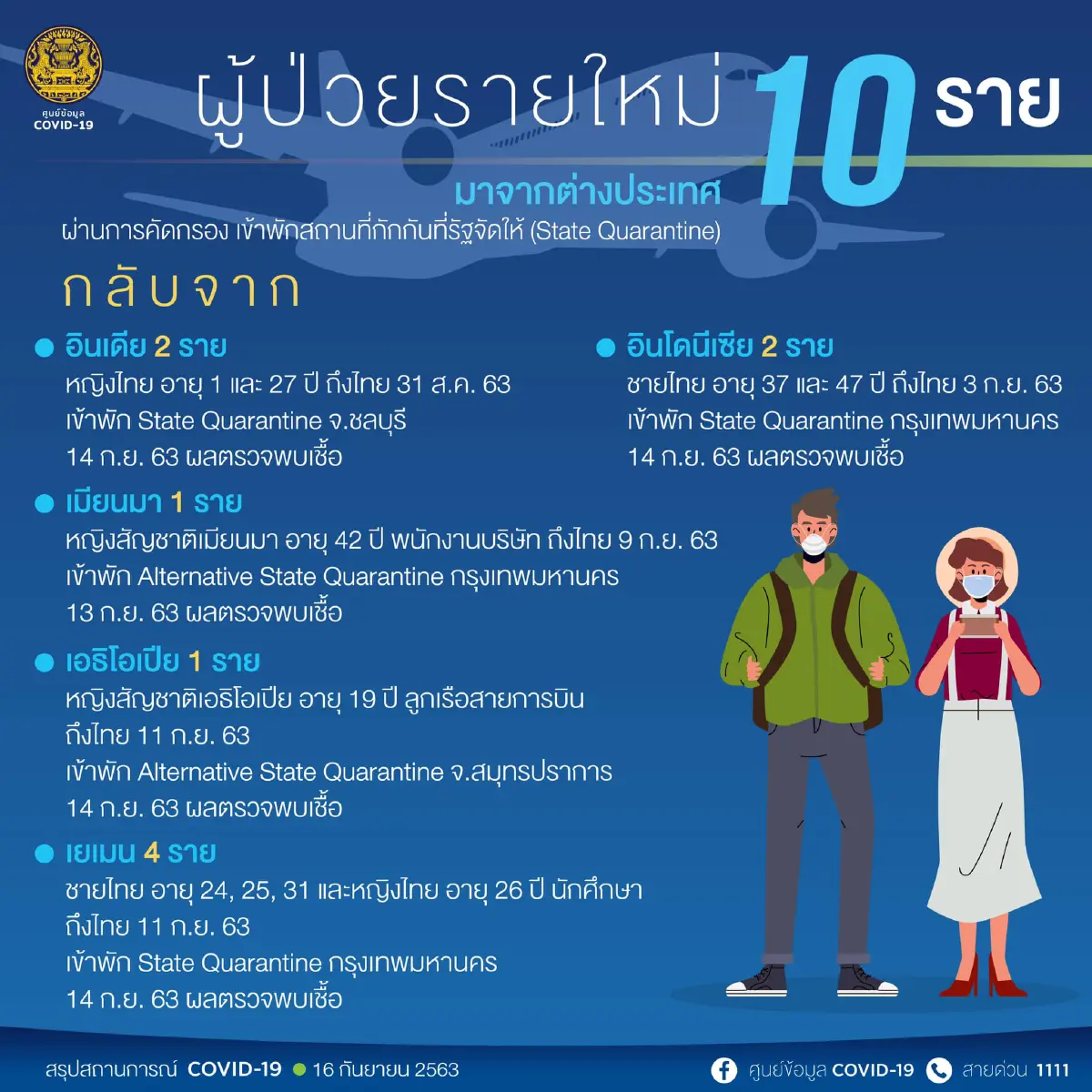 ไทยพบป่วยโควิดอีก 10 ราย กลับจาก 5 ประเทศ