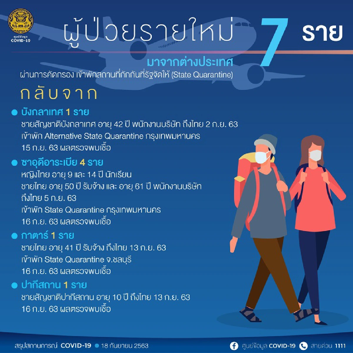 ศบค.พบผู้ติดเชื้อโควิดรายใหม่7รายกลับจาก4ประเทศ