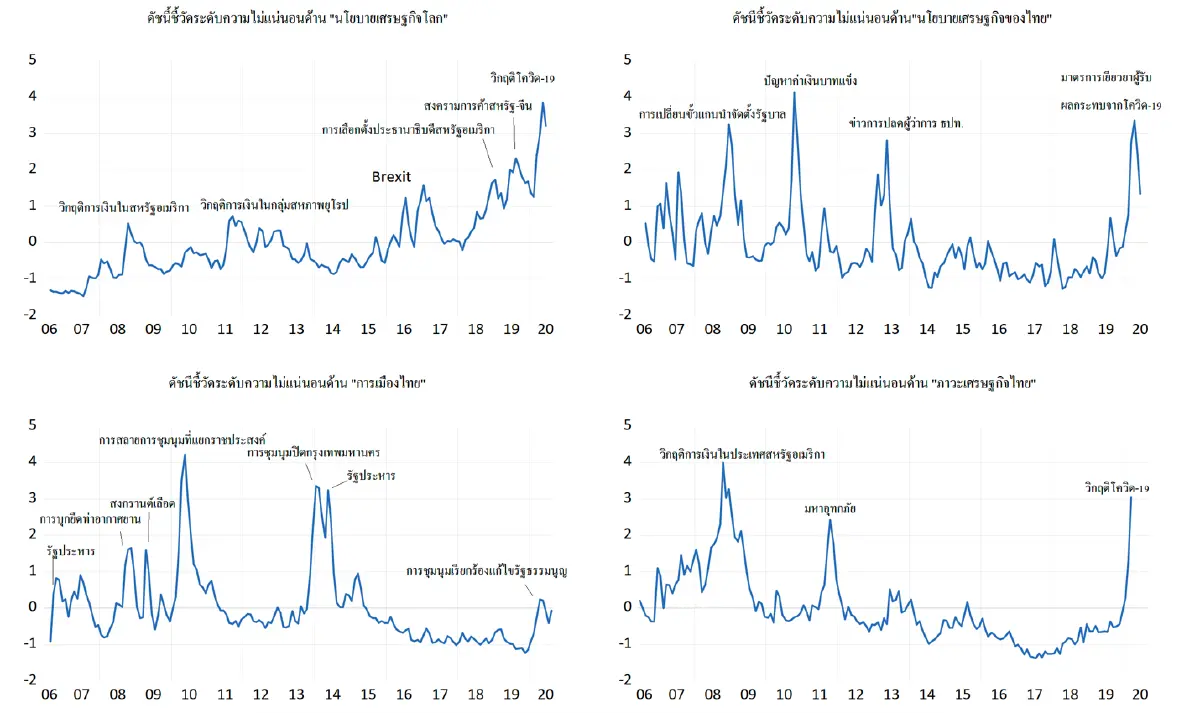 แบงก์ชาติชี้ศก.ไทยไม่แน่นอน นโยบายศก.ไม่ชัด การเมืองป่วน