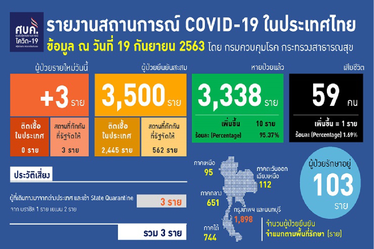ไทยป่วยโควิดเพิ่มอีก 3 ราย มาจาก บราซิล-เยเมน ทั่วโลกยอดพุ่ง 30.6 ล้านคน ไทยป่วยโควิดเพิ่มอีก 3 ราย มาจาก บราซิล-เยเมน ทั่วโลกยอดพุ่ง 30.6 ล้านคน
