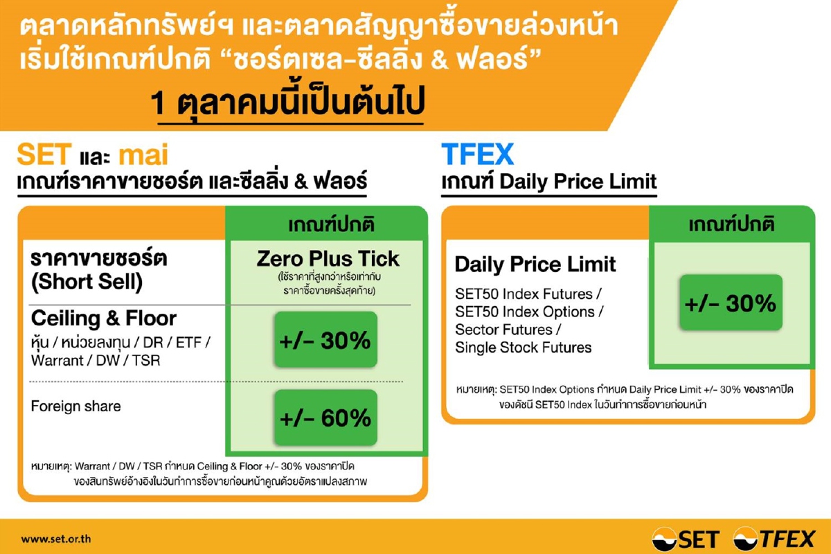 หุ้นกลับมาใช้ "ชอร์ตเซล-ซีลลิ่ง&ฟลอร์" ปกติ 1 ต.ค. นี้ หุ้นกลับมาใช้ "ชอร์ตเซล-ซีลลิ่ง&ฟลอร์" ปกติ 1 ต.ค. นี้