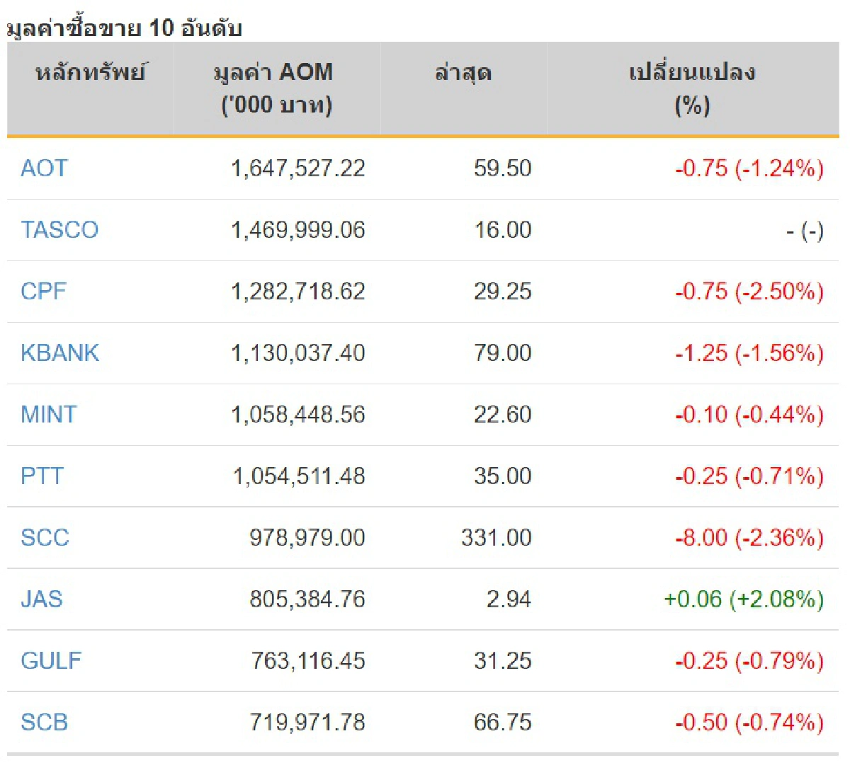 ม็อบ24ก.ย.ทำหุ้นไทยติดลบ13.23จุด