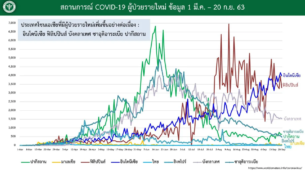 ไทยไม่พบผู้ป่วยโควิดรายใหม่ เหลือรักษาอยู่ 105 ราย