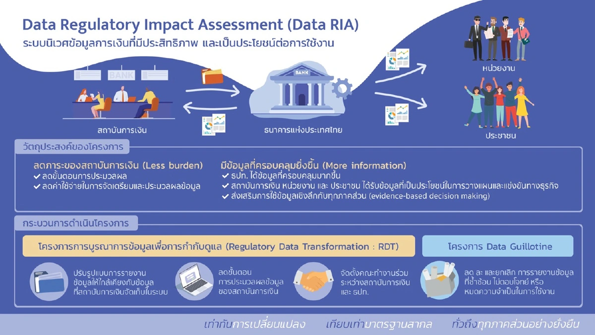 แบงก์ชาติยกเครื่องการรายงานข้อมูลของสถาบันการเงินให้เท่าทันโลกใหม่