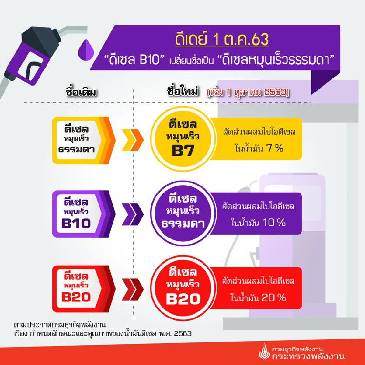 เช็คยังรถเก่า-รถใหม่ !!! ใช้ดีเซลแบบไหนดี  เริ่มเปลี่ยนชื่อ 1 ต.ค.นี้