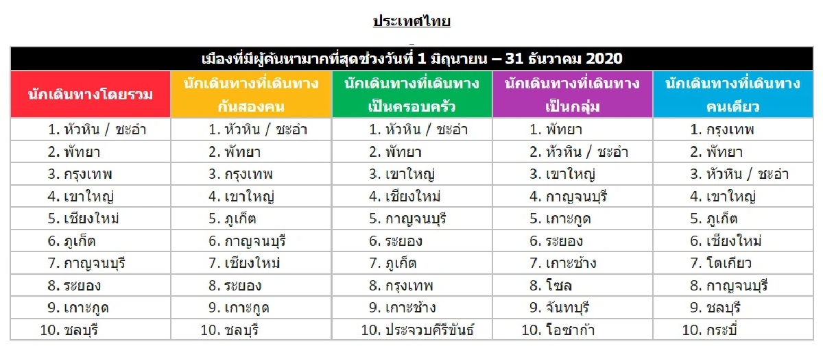 ทั่วโลกอยากเที่ยวเมืองไทย