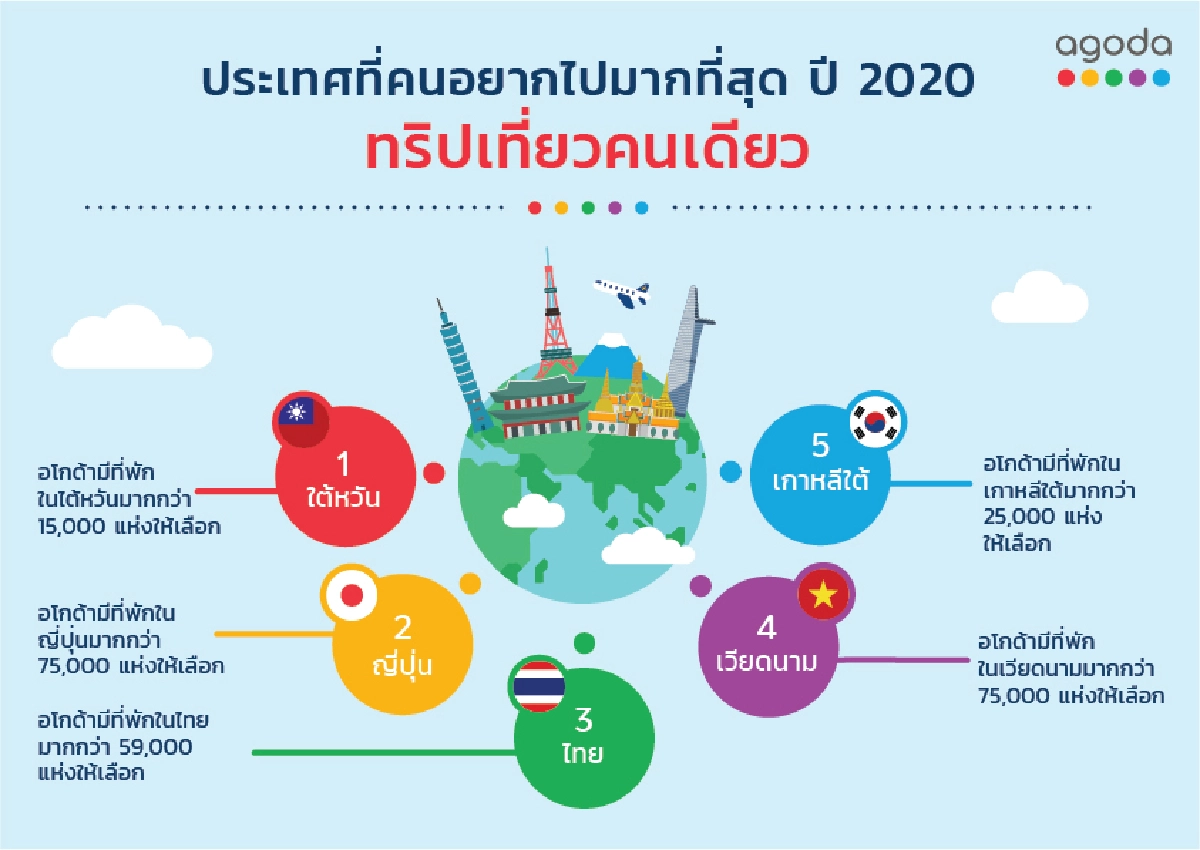 ทั่วโลกอยากเที่ยวเมืองไทย