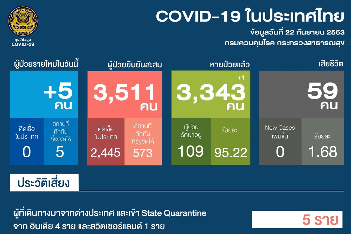 ไทยพบป่วยโควิดใหม่ 5 ราย กลับจากอินเดีย-สวิตเซอร์แลนด์ ไทยพบป่วยโควิดใหม่ 5 ราย กลับจากอินเดีย-สวิตเซอร์แลนด์
