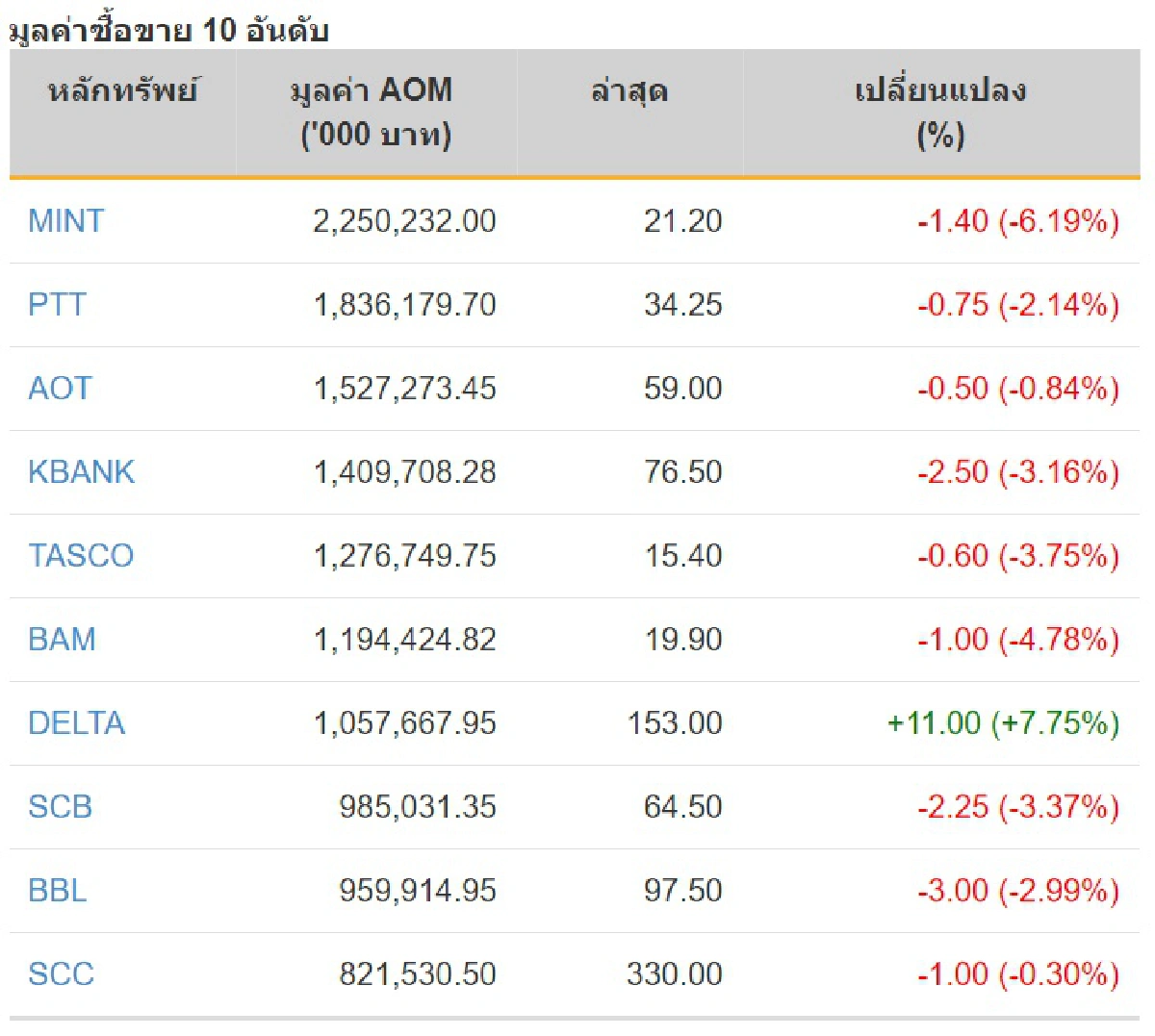 หุ้นไทยเจอพิษข่าวลือหุ้นแบงก์ดัชนีลด7.53จุด