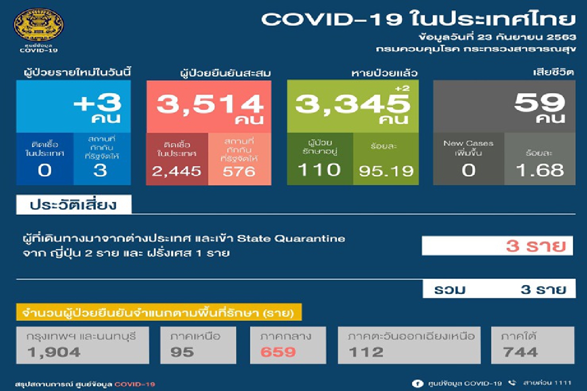 ไทยพบติดเชื้อโควิดรายใหม่อีก 3 คน มาจากญี่ปุ่น,ฝรั่งเศส ไทยพบติดเชื้อโควิดรายใหม่อีก 3 คน มาจากญี่ปุ่น,ฝรั่งเศส