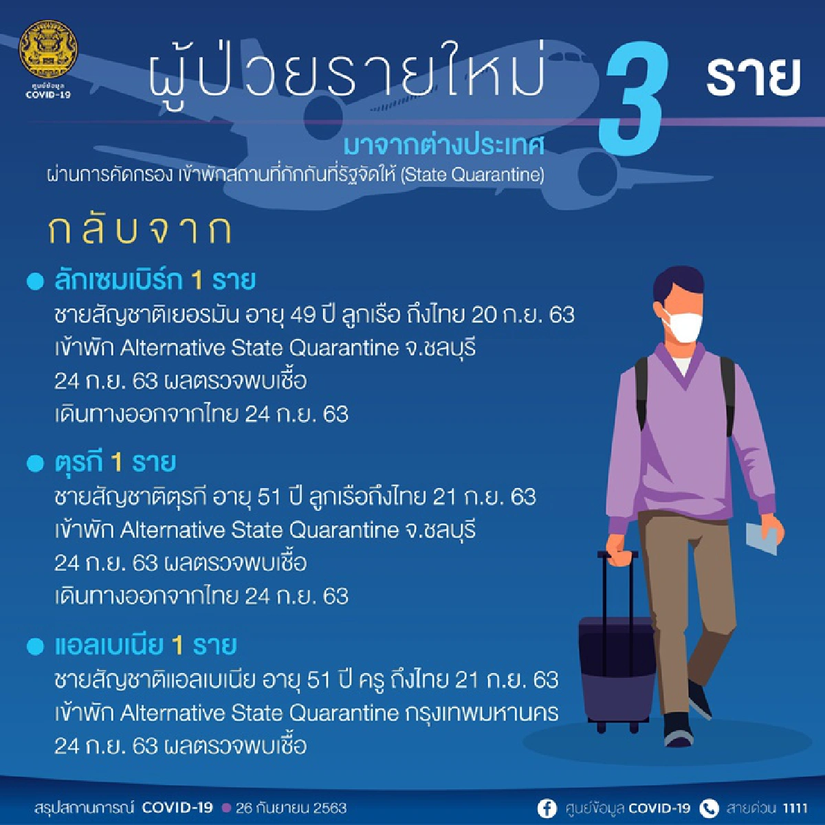 ไทยติดเชื้อโควิด อีก 3 ราย มาจาก ลักเซมเบิร์ก ตุรกี แอลเบเนีย