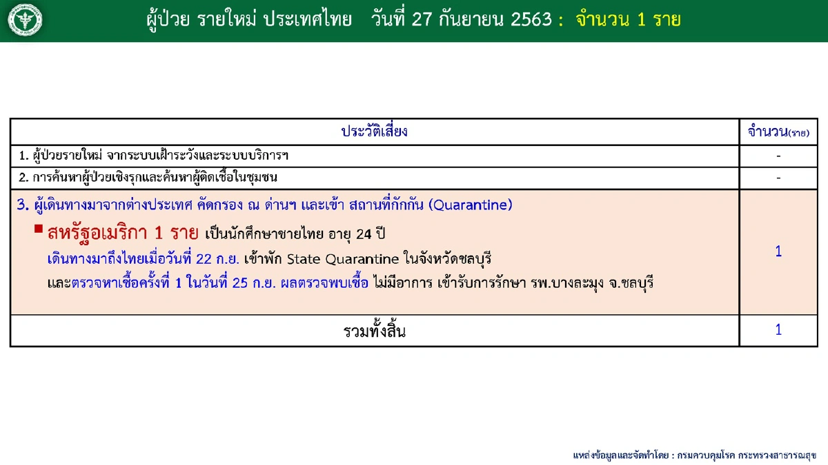 ไทยพบติดเชื้อโควิดใหม่1ราย เป็นนศ.กลับมาจากสหรัฐ