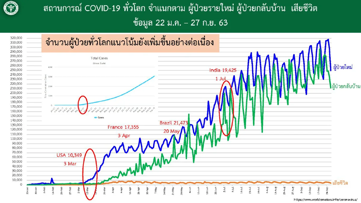 ศบค.พบป่วยโควิดใหม่ 22 ราย กลับจาก 4 ประเทศ
