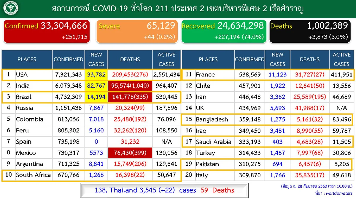 ศบค.พบป่วยโควิดใหม่ 22 ราย กลับจาก 4 ประเทศ