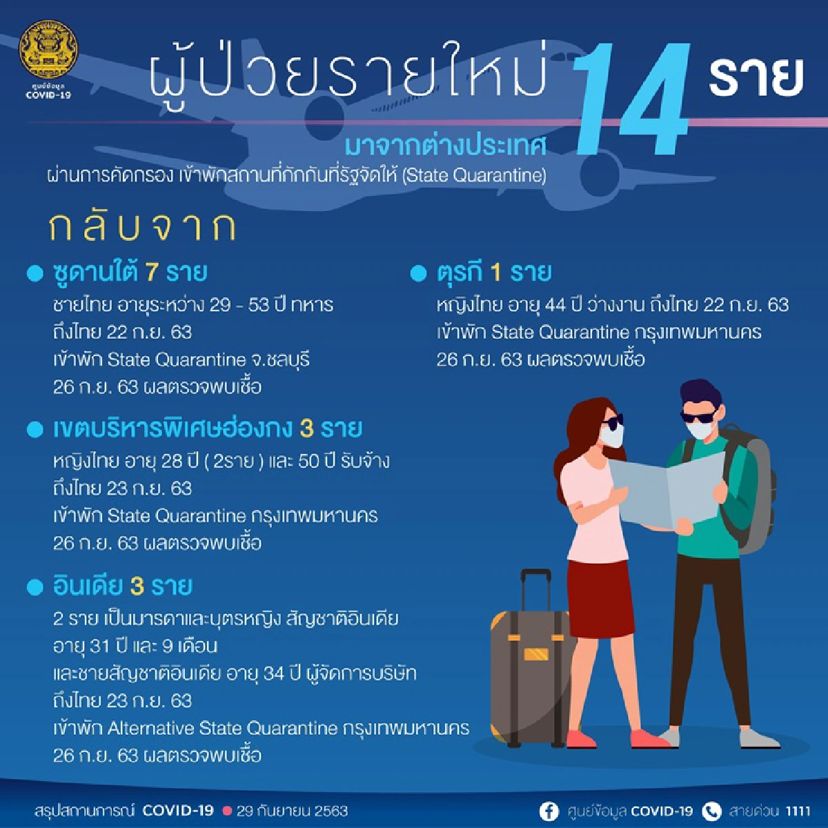 ไทยพบผู้ติดเชื้อโควิดรายใหม่อีก 14 คนมาจากต่างประเทศ