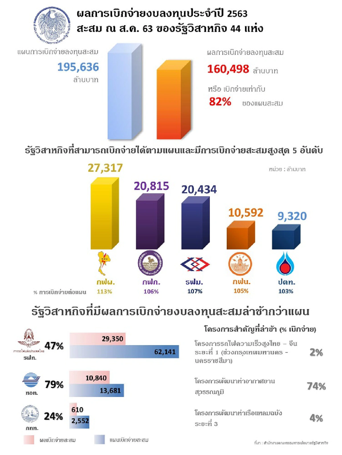 โชว์รัฐวิสาหกิจเบิกจ่ายรถไฟไทยจีนอืด