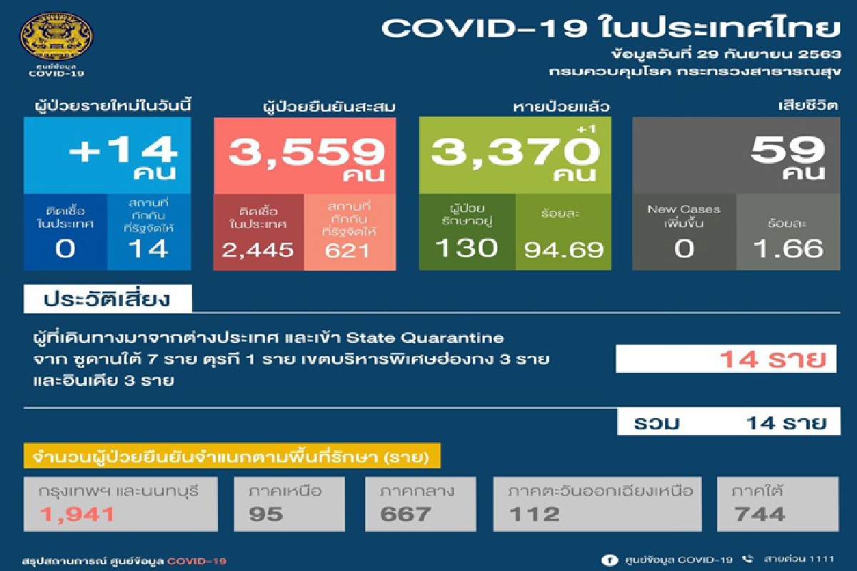 ไทยพบผู้ติดเชื้อโควิดรายใหม่อีก 14 คนมาจากต่างประเทศ ไทยพบผู้ติดเชื้อโควิดรายใหม่อีก 14 คนมาจากต่างประเทศ