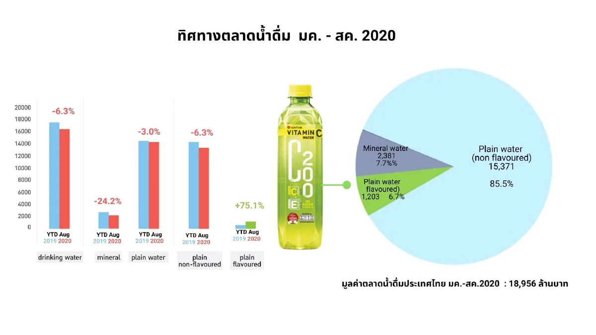 "อิชิตัน" จัดพอร์ตสินค้ากลุ่ม Non Tea เจาะสายสุขภาพ ดันยอดขายพันล.ใน 1 ปี