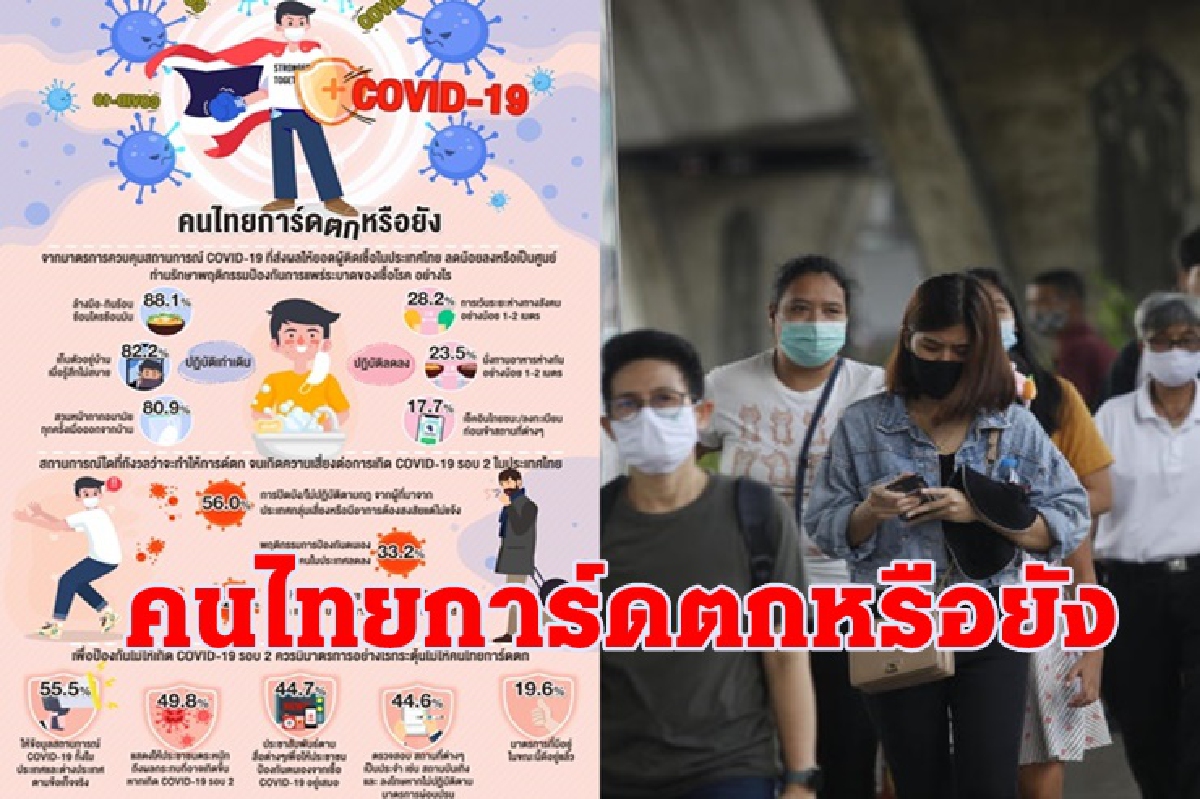 เปิดผลโพล “คนไทยการ์ดตกหรือยัง” ร้อยละ 28.2 รับเว้นระยะห่างทางสังคมลดลง เปิดผลโพล “คนไทยการ์ดตกหรือยัง” ร้อยละ 28.2 รับเว้นระยะห่างทางสังคมลดลง
