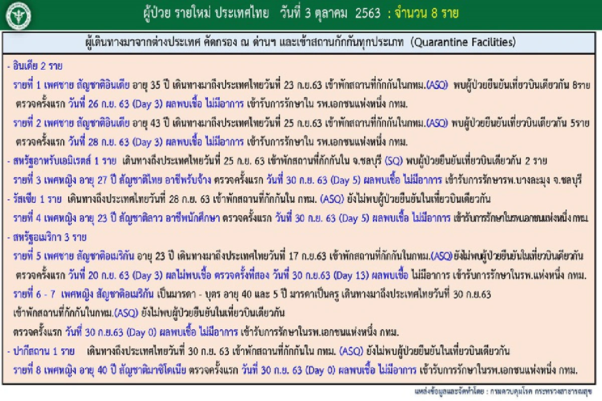 วันนี้ไทยพบป่วยโควิด อีก 8 ราย มาจาก 5 ประเทศ 