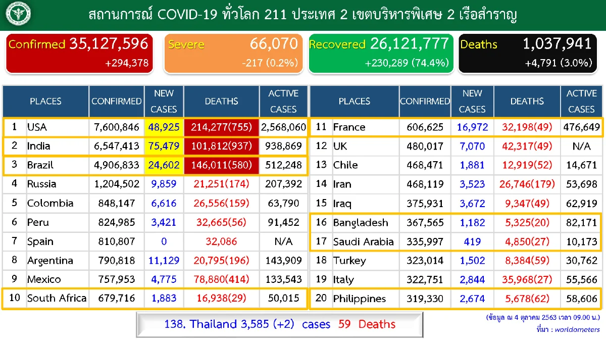 ศบค.เผยผู้ติดเชื้อโควิดใหม่ 2 ราย ยอดทั่วโลก 35,127,596 คน 