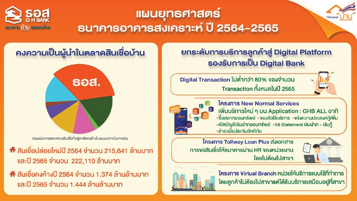 ธอส.เปิดยุทธศาสตร์เป็นผู้นำตลาดสินเชื่อบ้าน