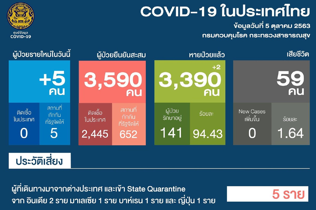 ศบค.พบป่วยโควิดเพิ่ม 5 ราย มาจากอินเดีย-มาเลย์-บาห์เรน-ญี่ปุ่น ศบค.พบป่วยโควิดเพิ่ม 5 ราย มาจากอินเดีย-มาเลย์-บาห์เรน-ญี่ปุ่น