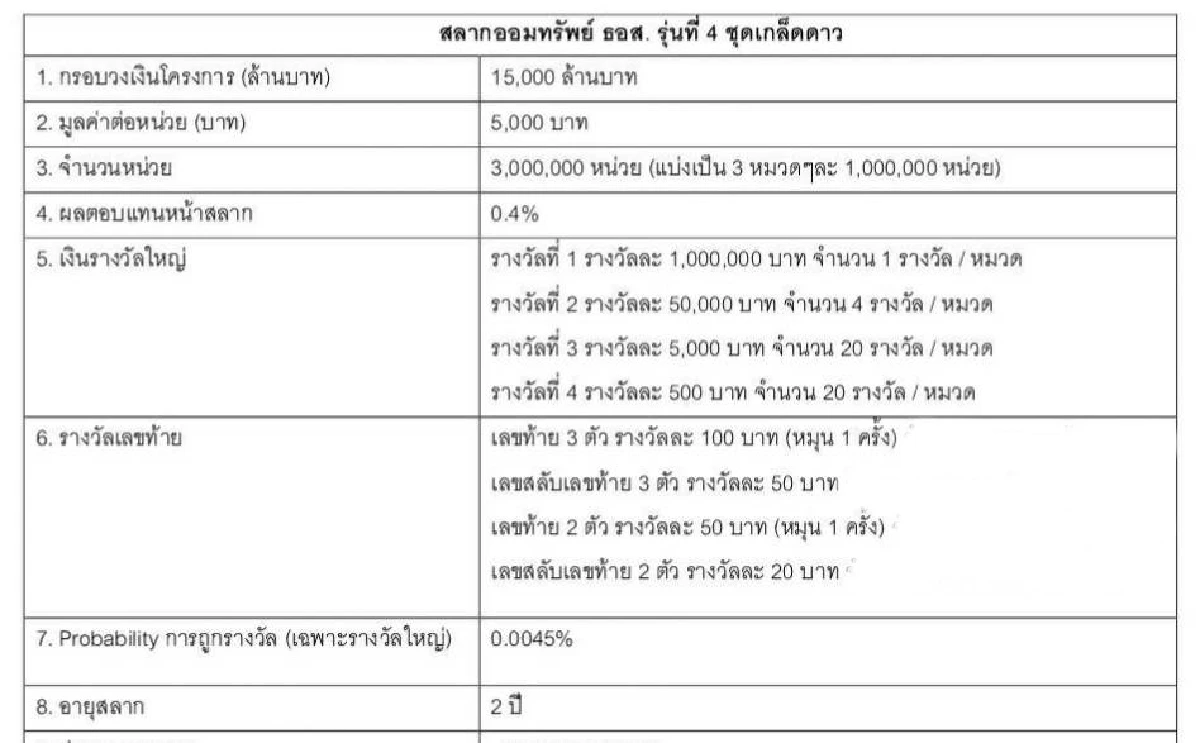 ธอส.ออกสลากมีรางวัลเลขท้ายทั้งตรงและโต๊ด