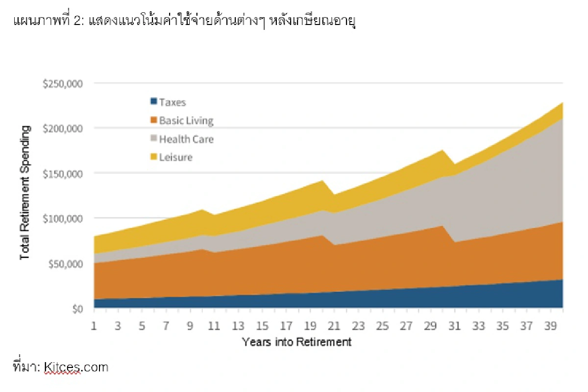 จะ Lifestyle ไหน ก็เลือกได้ด้วยประกันบำนาญ