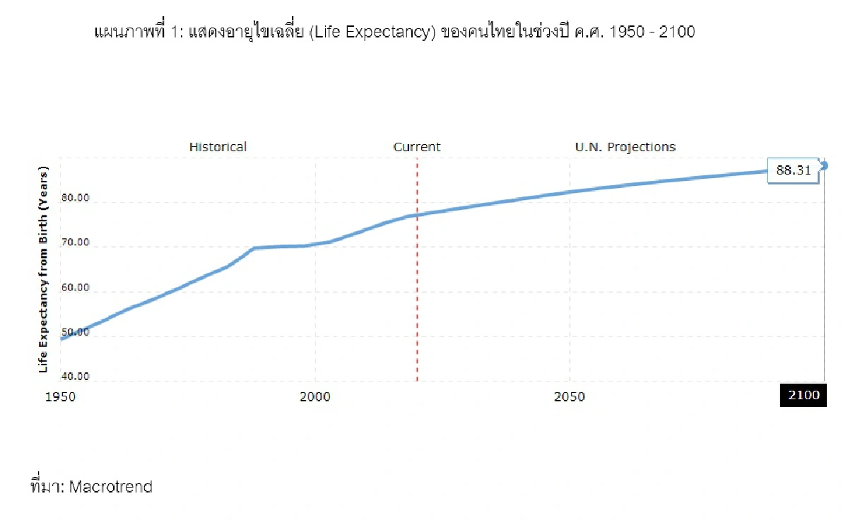 จะ Lifestyle ไหน ก็เลือกได้ด้วยประกันบำนาญ