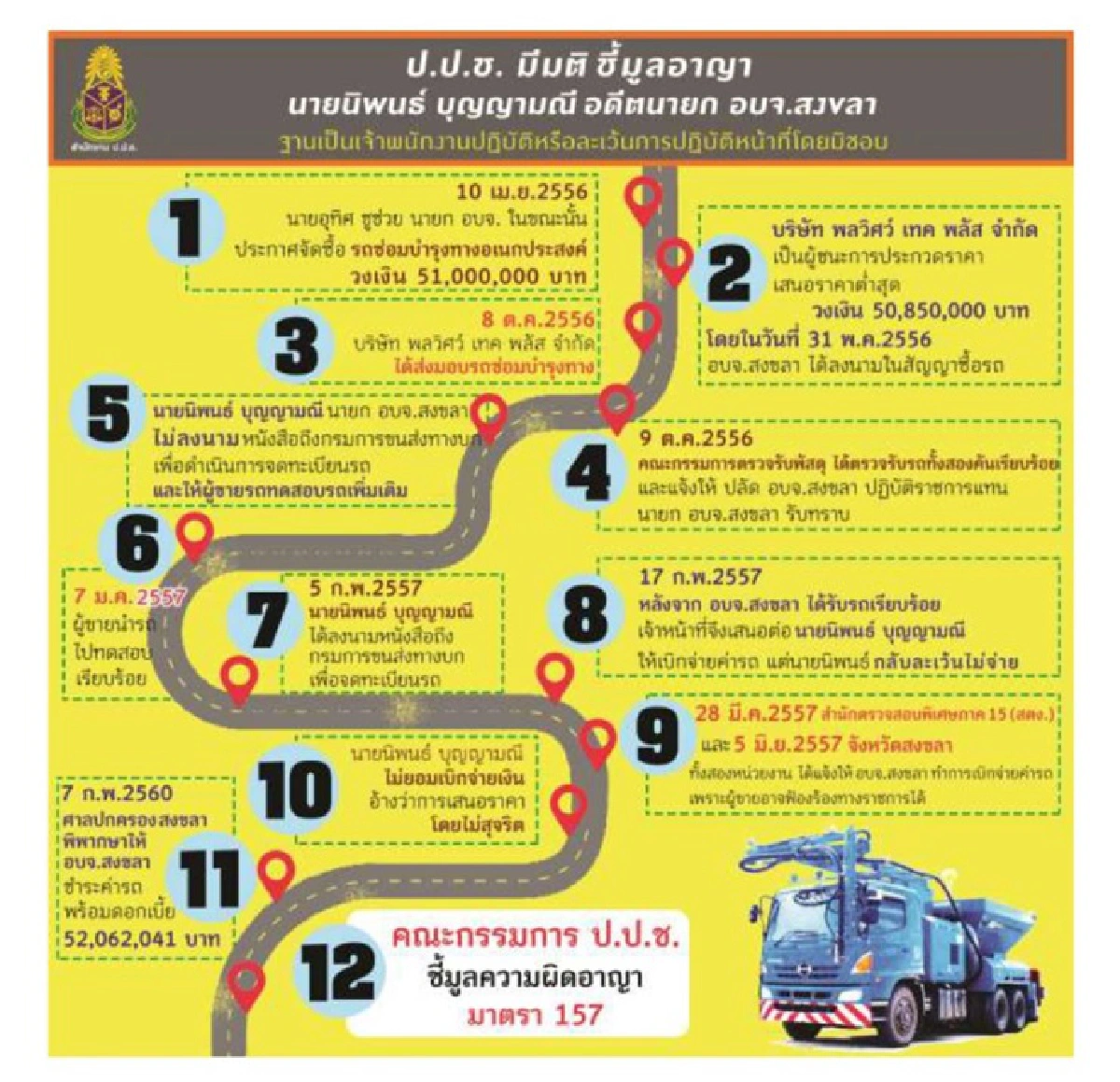 ปปช.ฟัน"นิพนธ์"ผิดม.157 ส่งฟ้องศาล-ถอดถอนจากตำแหน่ง