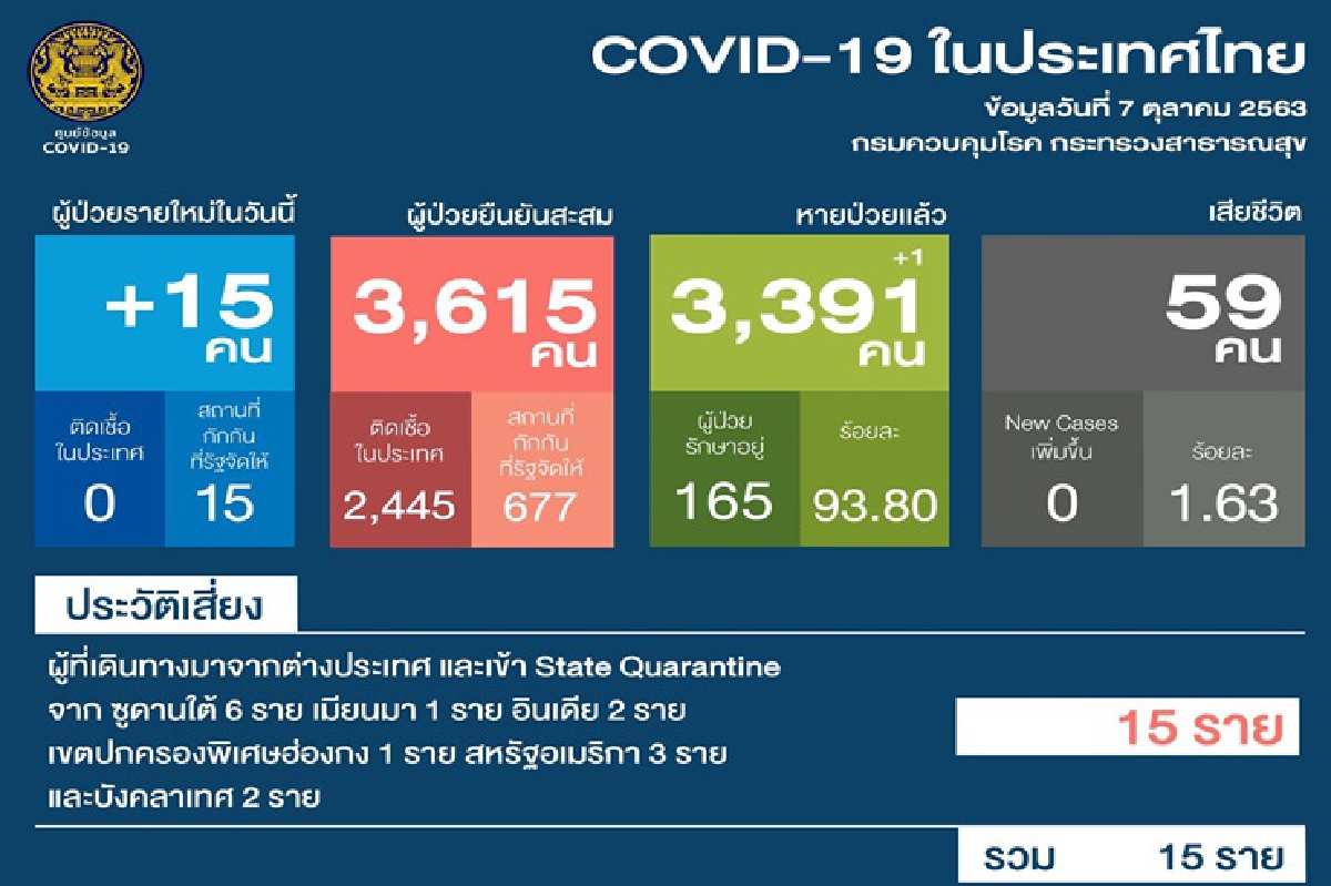 ไทยติดเชื้อโควิดอีก 15 ราย มาจากต่างประเทศ ไทยติดเชื้อโควิดอีก 15 ราย มาจากต่างประเทศ