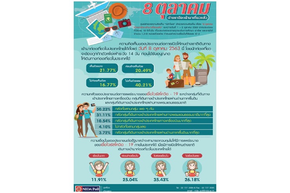 โพลร้อยละ 50.23 กลัวเปิดให้ต่างชาติเที่ยวไทยทำโควิด-19ระบาด โพลร้อยละ 50.23 กลัวเปิดให้ต่างชาติเที่ยวไทยทำโควิด-19ระบาด