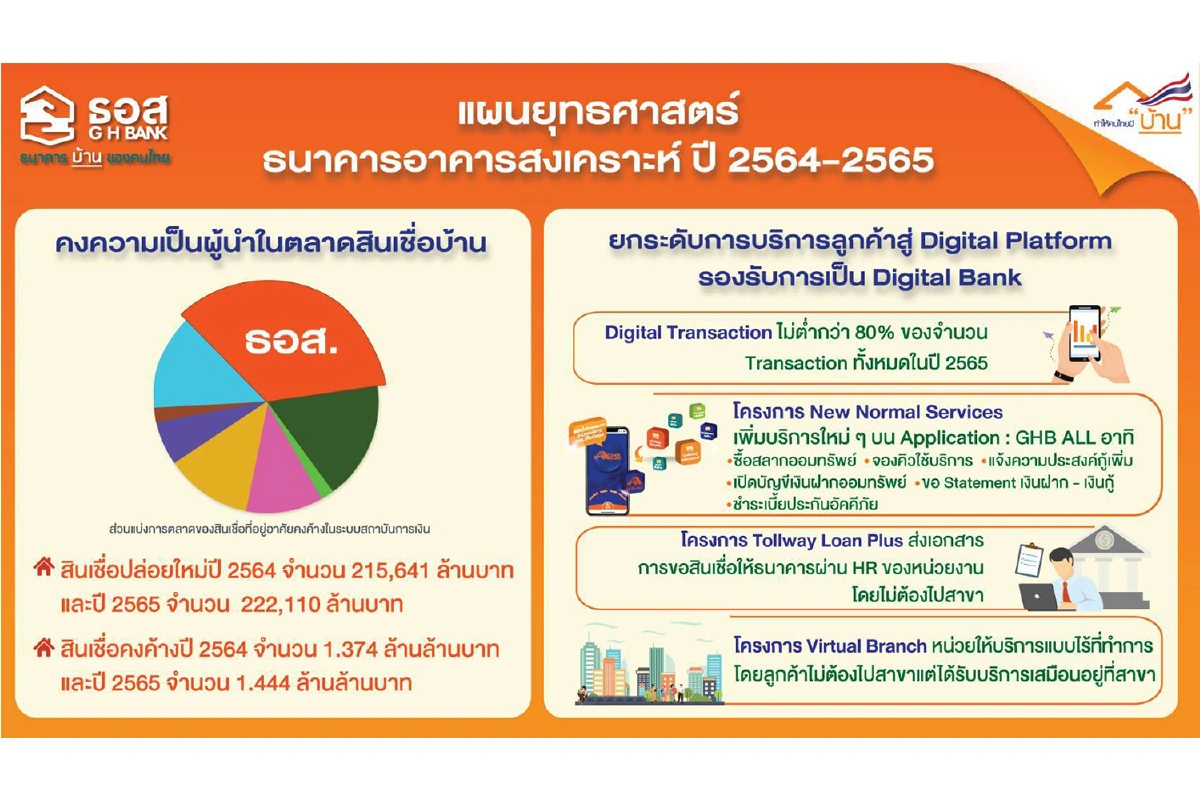 ส.เปิดยุทธศาสตร์ปี 64-65 รักษาความเป็นผู้นาตลาดสินเชื่อบ้าน ยกระดับการให้บริการลูกค้าขึ้นสู่ Digital Platform