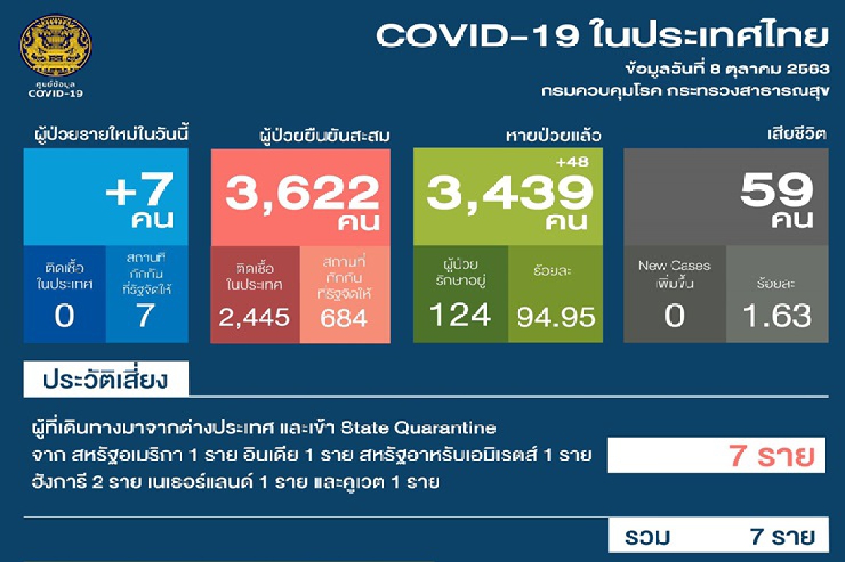 ศบค.พบติดเชื้อโควิดรายใหม่อีก 7 คน มาจาก 6 ประเทศ ศบค.พบติดเชื้อโควิดรายใหม่อีก 7 คน มาจาก 6 ประเทศ