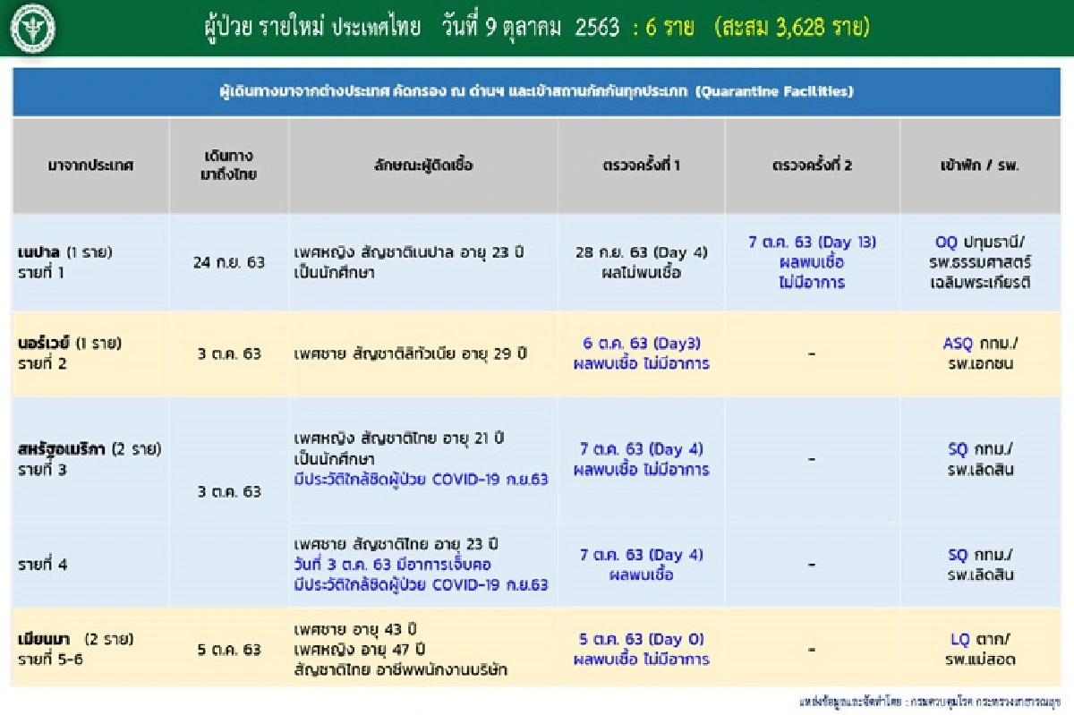 ไทยพบติดเชื้อโควิดอีก 6 ราย มาจาก 4 ประเทศ