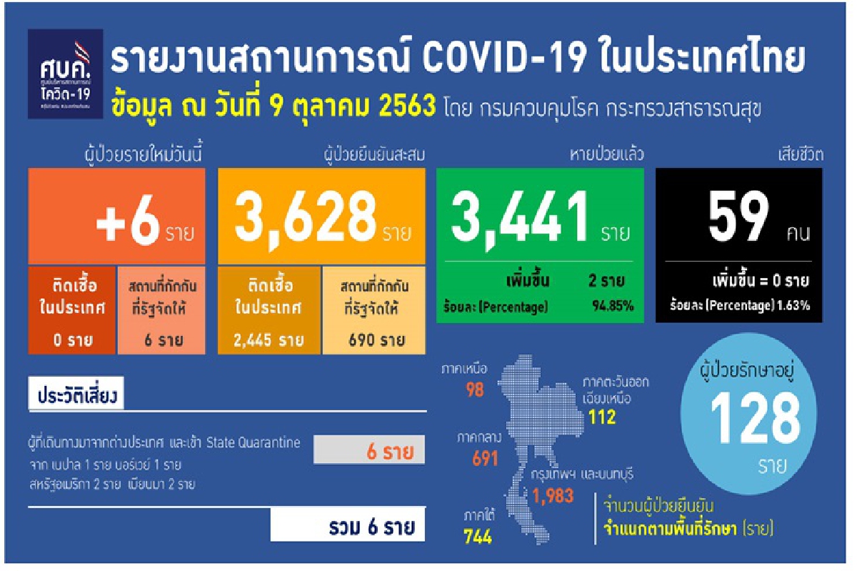 ไทยพบติดเชื้อโควิดอีก 6 ราย มาจาก 4 ประเทศ ไทยพบติดเชื้อโควิดอีก 6 ราย มาจาก 4 ประเทศ