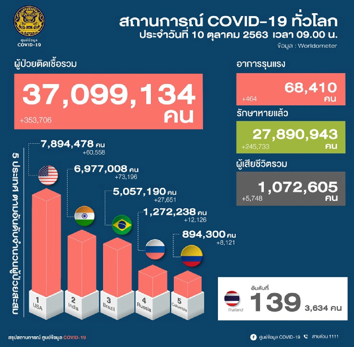 ไทยป่วยโควิดอีก 6 ราย มาจาก 5 ประเทศ ทั่วโลกน่าห่วงติดเชื้อพุ่งเกิน 37 ล้านคน