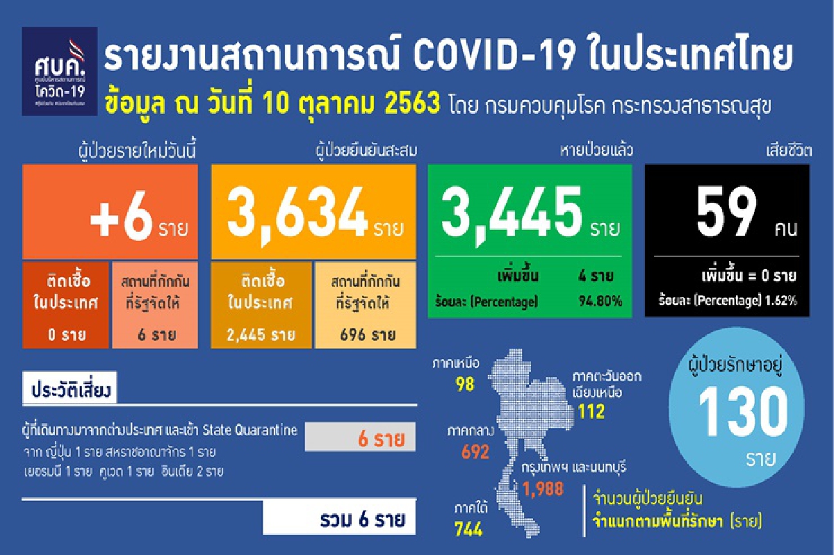 ไทยป่วยโควิดอีก 6 ราย มาจาก 5 ประเทศ ทั่วโลกน่าห่วงติดเชื้อพุ่งเกิน 37 ล้านคน ไทยป่วยโควิดอีก 6 ราย มาจาก 5 ประเทศ ทั่วโลกน่าห่วงติดเชื้อพุ่งเกิน 37 ล้านคน