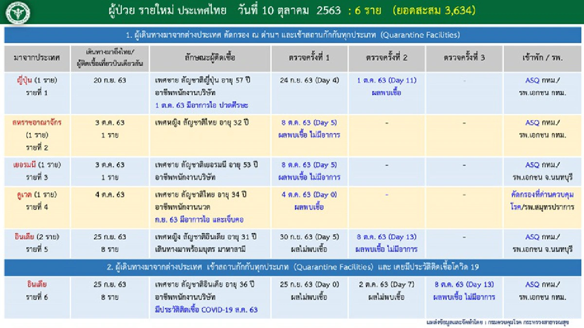 ไทยป่วยโควิดอีก 6 ราย มาจาก 5 ประเทศ ทั่วโลกน่าห่วงติดเชื้อพุ่งเกิน 37 ล้านคน